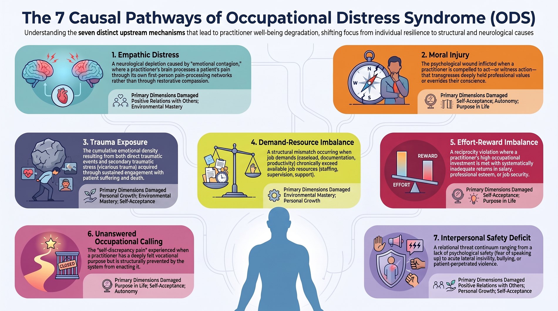 The seven causal pathways of Occupational Distress Syndrome: empathic distress, moral injury, trauma exposure, demand-resource imbalance, effort-reward imbalance, unanswered occupational calling, and interpersonal safety deficit, each shown with the Ryff dimensions it primarily damages.